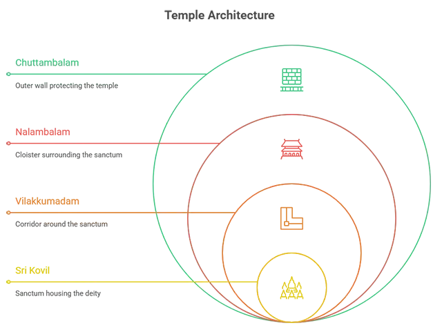 Temple architecture