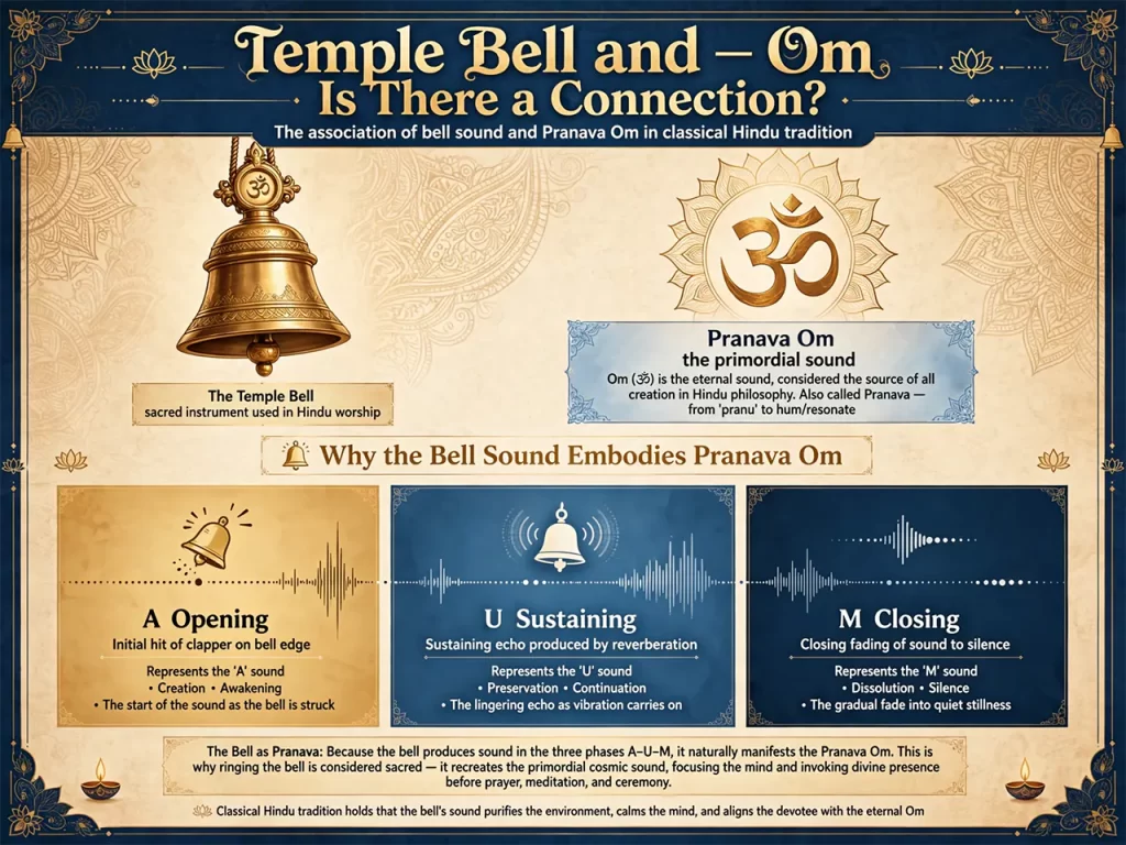 Temple Bell and Om — Is There a Connection?